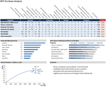 NYC Purchase Analysis — weighted property scoring matrix